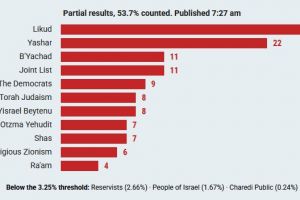 Avec près de 42 % des bulletins dépouillés, le bloc du Premier ministre devance l’opposition (57 sièges contre 47)
